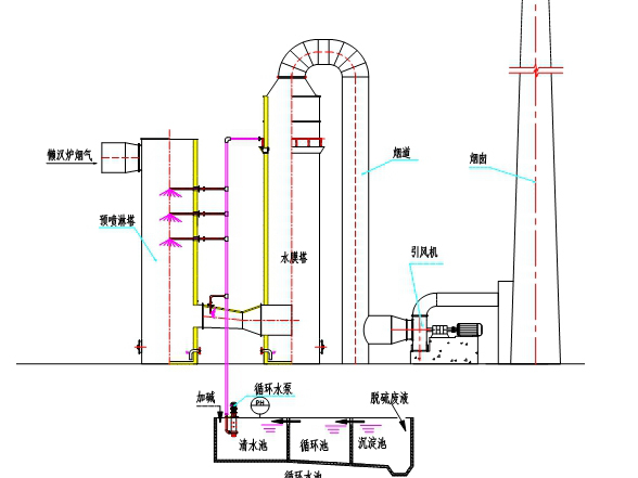 水膜除尘器 水膜除尘器